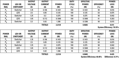 Table 1. Effective efficiency calculations (assuming 4 V battery operation and switching-converter efficiency of 90%)